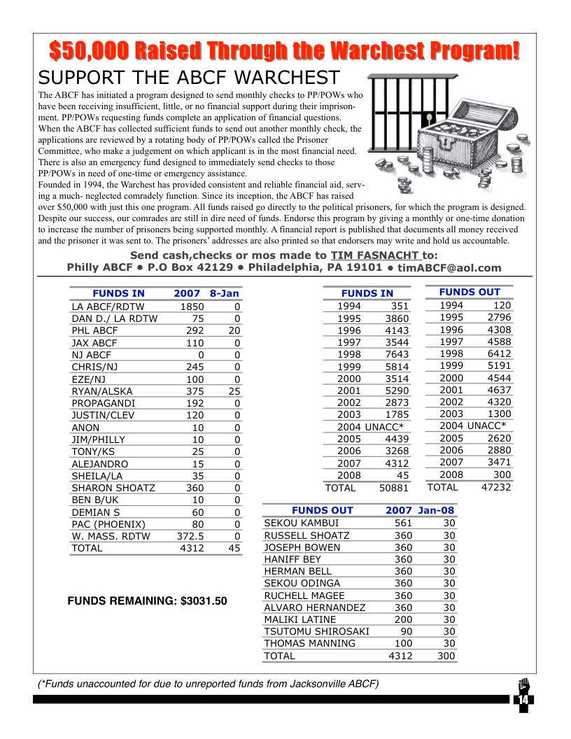 $50,000 Raised Through the Warchest Program SUPPORT THE ABCF WARCHEST  ‘The ABCF has initiated a program designed to send monthly checks to PPPOWSs who have been receiving insufficient, littl, or no financial support during their imprison- ment, PPPOWs requesting funds complete an application of financial questions. ‘When the ABCF has collected sufficient funds to send out another monthly check, the applications are reviewed by a rotating body of PP/POWs called the Prisoner Committee, who make a judgement on which applicant s in the most financial necd. There is also an emergency fund designed to immediately send checks to those PP/POWS in nced of one-time or emergency Founded in 1994, the Warchest has provided cor ing a much- neglected comradely function. Since its inception, the ABCF has raised over $50,000 with just this one program. Al funds raised go directly to the political prisoners, for which the program is designed. Despite our success, our comrades are stil in dire need of funds. Endorse this program by giving a monthly or one-time donation to increase the number of prisoners being supported monthly. A financial report is published that documents all money reccived and the prisoner it was sent to. The prisoners” addresses are also printed so that endorsers may write and hold us accountable.  Send cash,checks or mos made to TIM FASNACHT to: Philly ABCF e P.O Box 42129 e Philadelphia, PA 19101 ¢ timABCF@aol.com  FUNDS IN 2007 8-Jan FUNDS IN FUNDS OUT LA ABCF/RDTW 1850 0 1994 351 1994 120 DAN D./ LA RDTW 75 [ 1995 3860 1995 2796 PHL ABCF 292 20 1996 4143 1996 4308 JAX ABCF 110 [ 1997 3544 1997 4588 NJ ABCF [ ) 1998 7643 1998 6412 CHRIS/N 245 [ 1999 5814 1999 5191 EZE/N) 100 0 2000 3514 2000 4544 RYAN/ALSKA 375 25 2001 5290 2001 4637 PROPAGANDI 192 0 2002 2873 2002 4320 JUSTIN/CLEV 120 0 2003 1785 2003 1300 ANON 10 [ 2004 UNACC* 2004 UNACC* JIM/PHILLY 10 ) 2005 4439 2005 2620 TONY/KS 25 [ 2006 3268 2006 2880 ALEJANDRO 15 [ 2007 4312 2007 3471 SHEILA/LA 35 ) 2008 45 2008 300 SHARON SHOATZ 360 ) TOTAL 50881 TOTAL 47232 BEN B/UK 10 0  DEMIAN S 60 ) FUNDS OUT 2007 Jan-08  PAC (PHOENIX) 80 0 SEKOU KAMBUL 561 30  W. MASS. RDTW __ 372.5 0 RUSSELL SHOATZ 360 30  TOTAL 4312 45  JOSEPH BOWEN 360 30  T HANIFFBEY 360 30  HERMAN BELL 360 30  SEKOU ODINGA 360 30  ) RUCHELL MAGEE 360 30  FUNDS REMAINING: $3031.50 "ALVARG HERNANDEZ 360 30  MALIKT LATINE 200 30  TSUTOMU SHIROSAKT 90 30  THOMAS MANNING 100 30  TOTAL 4312 300  (*Funds unaccounted for due to unreported funds from Jacksonville ABCF) %  